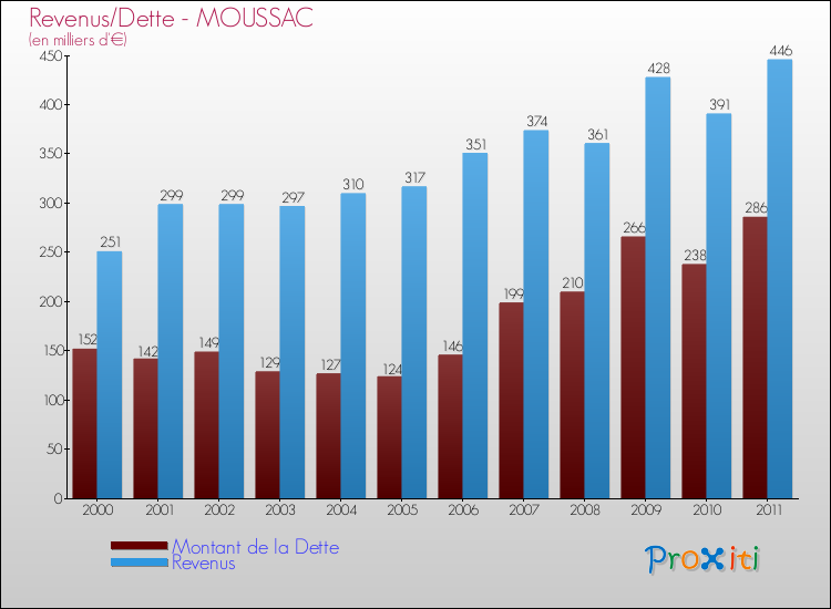Evolution comparée de la dette et des revenus pour la commune de MOUSSAC de 2000 à 2011 Comparaison de la dette et des revenus pour MOUSSAC de 2000 à 2011