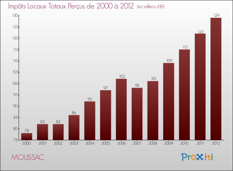 Evolution des Impôts Locaux pour la commune de MOUSSAC de 2000 à 2012 Evolution des Impôts Locaux pour MOUSSAC de 2000 à 2012