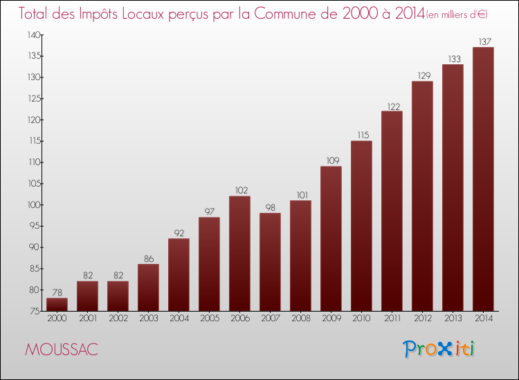 Evolution des Impôts Locaux pour la commune de MOUSSAC de 2000 à 2014 Evolution des Impôts Locaux pour MOUSSAC de 2000 à 2014