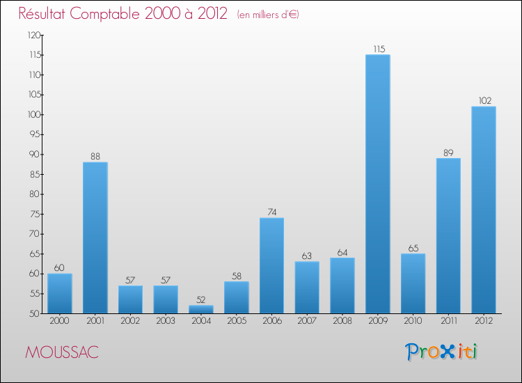 Evolution du résultat comptable pour la commune de MOUSSAC de 2000 à 2012 Evolution du résultat comptable pour MOUSSAC de 2000 à 2012