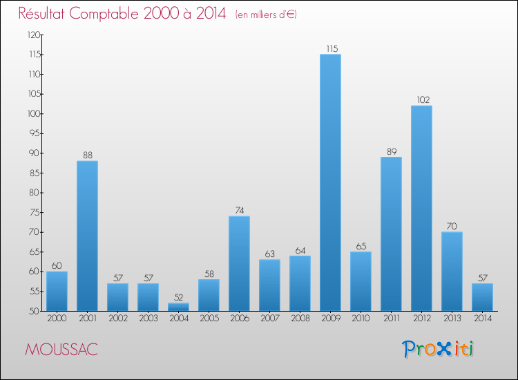 Evolution du résultat comptable pour la commune de MOUSSAC de 2000 à 2014 Evolution du résultat comptable pour MOUSSAC de 2000 à 2014