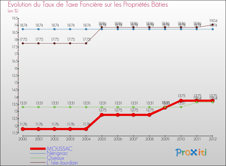 Evolution du taux de la taxe foncière sur le bati pour MOUSSAC et les communes proches de 2000 à 2012 Comparaison des taux de taxe foncière sur le bati pour MOUSSAC et les communes voisines de 2000 à 2012