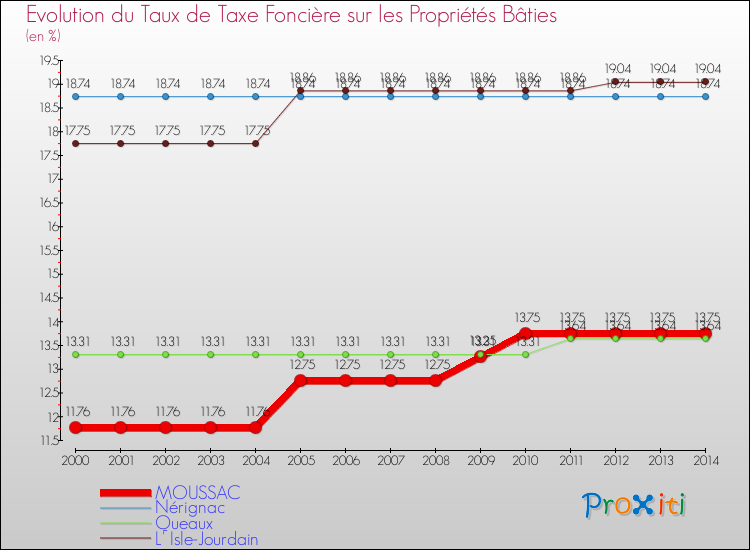 Evolution du taux de la taxe foncière sur le bati pour MOUSSAC et les communes proches de 2000 à 2014 Comparaison des taux de taxe foncière sur le bati pour MOUSSAC et les communes voisines de 2000 à 2014