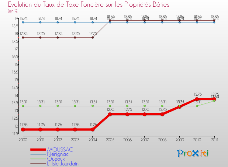 Evolution du taux de la taxe foncière sur le bati pour MOUSSAC et les communes proches Comparaison des taux de taxe foncière sur le bati pour MOUSSAC et les communes voisines