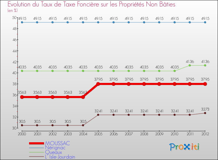 Evolution du taux de la taxe foncière sur les immeubles et terrains non batis pour MOUSSAC et les communes proches de 2000 à 2012 Comparaison des taux de la taxe foncière sur les immeubles et terrains non batis pour MOUSSAC et les communes voisines de 2000 à 2012