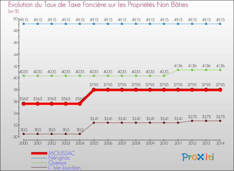 Evolution du taux de la taxe foncière sur les immeubles et terrains non batis pour MOUSSAC et les communes proches de 2000 à 2014 Comparaison des taux de la taxe foncière sur les immeubles et terrains non batis pour MOUSSAC et les communes voisines de 2000 à 2014