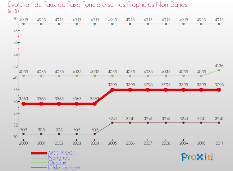 Evolution du taux de la taxe foncière sur les immeubles et terrains non batis pour MOUSSAC et les communes proches Comparaison des taux de la taxe foncière sur les immeubles et terrains non batis pour MOUSSAC et les communes voisines