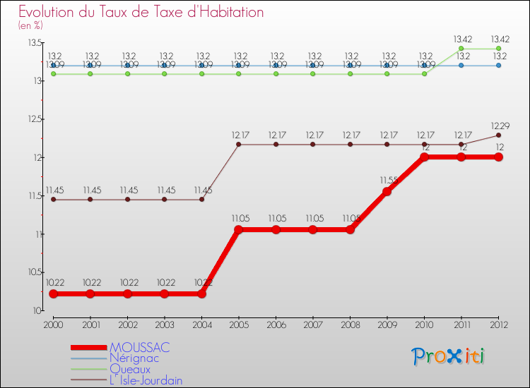 Evolution du taux de la taxe d'habitation pour MOUSSAC et les communes proches Comparaison des taux de la taxe d'habitation pour MOUSSAC et les communes voisines
