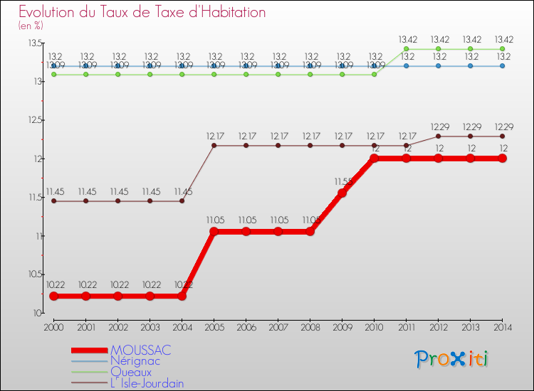 Evolution du taux de la taxe d'habitation pour MOUSSAC et les communes proches de 2000 à 2014 Comparaison des taux de la taxe d'habitation pour MOUSSAC et les communes voisines de 2000 à 2014
