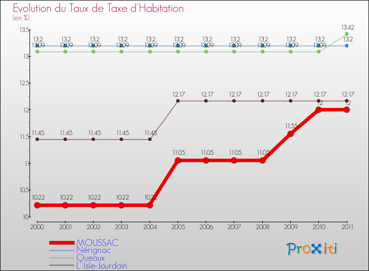 Evolution du taux de la taxe d'habitation pour MOUSSAC et les communes proches Comparaison des taux de la taxe d'habitation pour MOUSSAC et les communes voisines