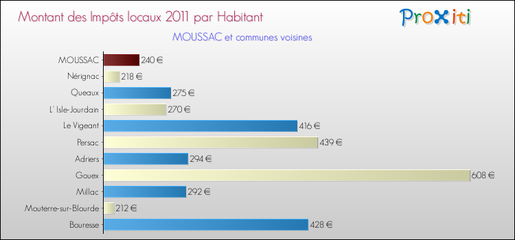 Montant des impôts locaux par Habitant pour MOUSSAC et les communes proches Comparaison des impôts locaux par habitant pour MOUSSAC et les communes voisines