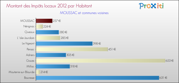 Montant des impôts locaux par Habitant pour MOUSSAC et les communes proches Comparaison des impôts locaux par habitant pour MOUSSAC et les communes voisines