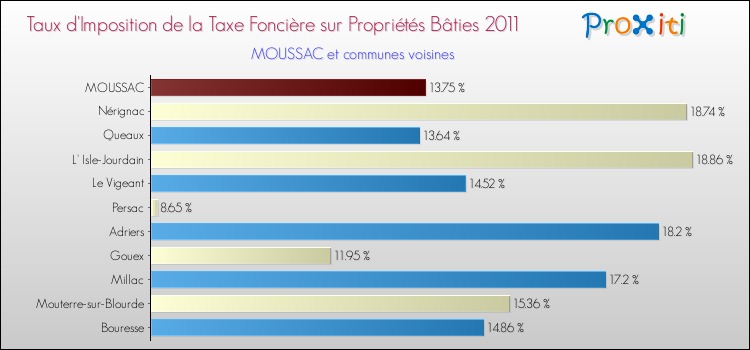 Taux d'imposition de la taxe foncière sur le bati 2011 pour MOUSSAC et les communes proches Comparaison des taux d'imposition de la taxe foncière sur le bati 2011 pour MOUSSAC et les communes voisines
