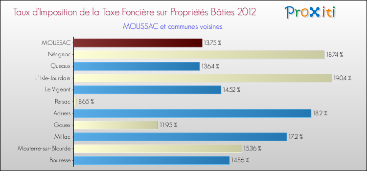 Taux d'imposition de la taxe foncière sur le bati 2012 pour MOUSSAC et les communes proches Comparaison des taux d'imposition de la taxe foncière sur le bati 2012 pour MOUSSAC et les communes voisines