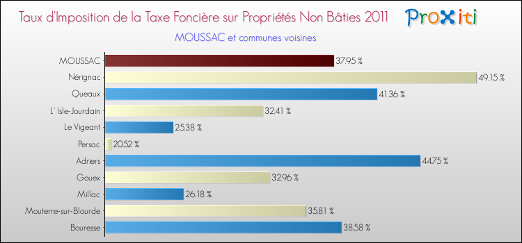 Taux d'imposition de la taxe foncière sur les immeubles et terrains non batis 2011 pour MOUSSAC et les communes proches Comparaison des taux d'imposition de la taxe foncière sur les immeubles et terrains non batis 2011 pour MOUSSAC et les communes voisines
