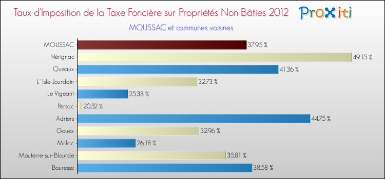 Taux d'imposition de la taxe foncière sur les immeubles et terrains non batis 2012 pour MOUSSAC et les communes proches Comparaison des taux d'imposition de la taxe foncière sur les immeubles et terrains non batis 2012 pour MOUSSAC et les communes voisines
