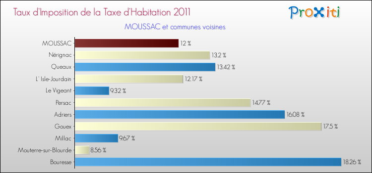Taux d'imposition de la taxe d'habitation 2011 pour MOUSSAC et les communes proches Comparaison des taux d'imposition de la taxe d'habitation 2011 pour MOUSSAC et les communes voisines