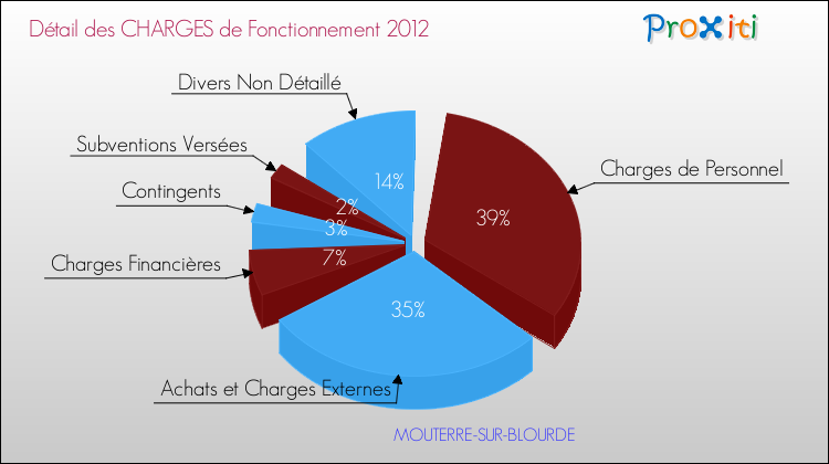 Décomposition des Charges de Fonctionnement 2012 de la commune de MOUTERRE-SUR-BLOURDE Charges de Fonctionnement 2012 pour la commune de MOUTERRE-SUR-BLOURDE