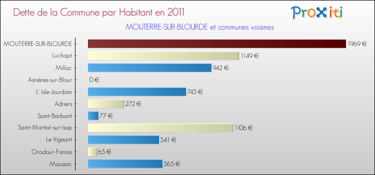 Dette par habitant de la commune en 2011 pour MOUTERRE-SUR-BLOURDE et les communes proches Comparaison de la dette par habitant de la commune en 2011 pour MOUTERRE-SUR-BLOURDE et les communes voisines