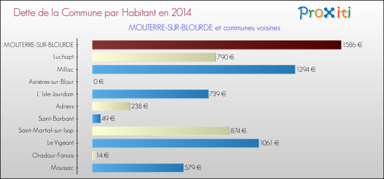 Dette par habitant de la commune en 2014 pour MOUTERRE-SUR-BLOURDE et les communes proches Comparaison de la dette par habitant de la commune en 2014 pour MOUTERRE-SUR-BLOURDE et les communes voisines