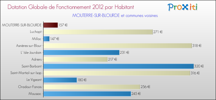 Montant des dotations globales de fonctionnement DGF par Habitant pour MOUTERRE-SUR-BLOURDE et les communes proches Comparaison des des dotations globales de fonctionnement DGF par habitant pour MOUTERRE-SUR-BLOURDE et les communes voisines
