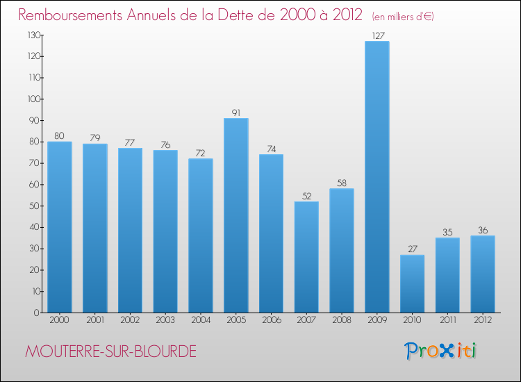 Evolution de l'annuité de la dette pour la commune de MOUTERRE-SUR-BLOURDE de 2000 à 2012 Annuités de la dette pour MOUTERRE-SUR-BLOURDE de 2000 à 2012