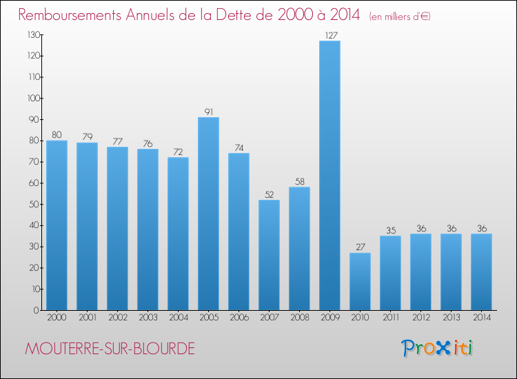 Evolution de l'annuité de la dette pour la commune de MOUTERRE-SUR-BLOURDE de 2000 à 2014 Annuités de la dette pour MOUTERRE-SUR-BLOURDE de 2000 à 2014