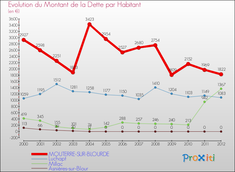 Evolution de la dette par habitant pour la commune de MOUTERRE-SUR-BLOURDE et les communes proches de 2000 à 2012 Comparaison de la dette par habitant pour MOUTERRE-SUR-BLOURDE et les communes voisines de 2000 à 2012