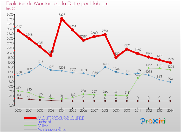 Evolution de la dette par habitant pour la commune de MOUTERRE-SUR-BLOURDE et les communes proches de 2000 à 2014 Comparaison de la dette par habitant pour MOUTERRE-SUR-BLOURDE et les communes voisines de 2000 à 2014