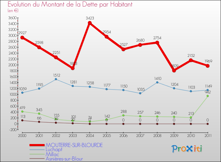 Evolution de la dette par habitant pour la commune de MOUTERRE-SUR-BLOURDE et les communes proches Comparaison de la dette par habitant pour MOUTERRE-SUR-BLOURDE et les communes voisines