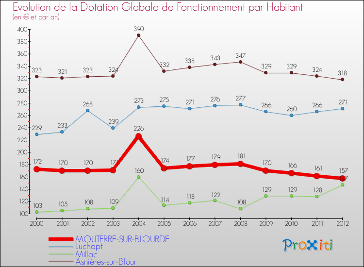 Evolution et montant de la dotation globale de fonctionnement par Habitant pour MOUTERRE-SUR-BLOURDE et les communes proches Comparaison des dotations globales de fonctionnement par habitant pour MOUTERRE-SUR-BLOURDE et les communes voisines