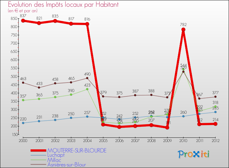 Evolution et montant des impôts locaux par Habitant pour MOUTERRE-SUR-BLOURDE et les communes proches Comparaison des impôts locaux par habitant pour MOUTERRE-SUR-BLOURDE et les communes voisines