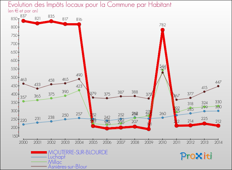 Evolution et montant des impôts locaux par Habitant pour MOUTERRE-SUR-BLOURDE et les communes proches de 2000 à 2014 Comparaison des impôts locaux par habitant pour MOUTERRE-SUR-BLOURDE et les communes voisines de 2000 à 2014