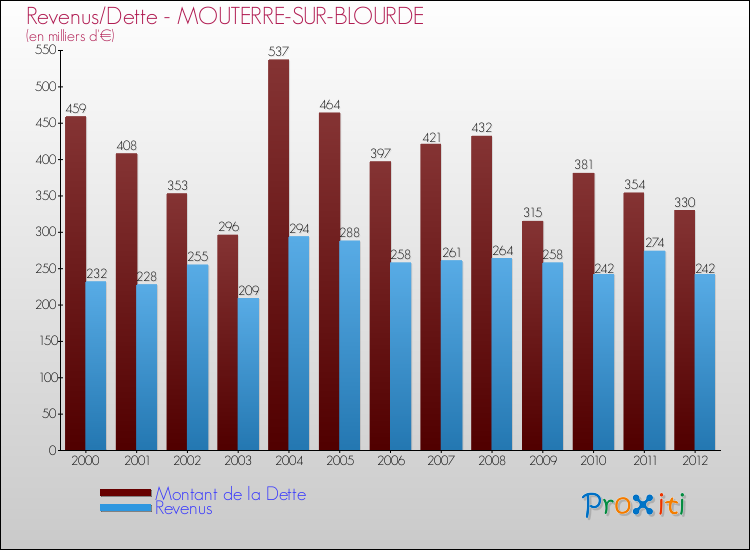 Evolution comparée de la dette et des revenus pour la commune de MOUTERRE-SUR-BLOURDE de 2000 à 2012 Comparaison de la dette et des revenus pour MOUTERRE-SUR-BLOURDE de 2000 à 2012