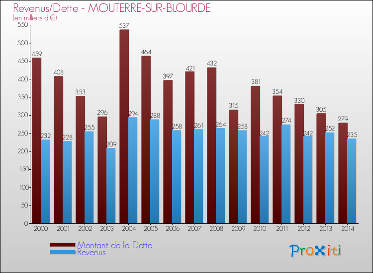 Evolution comparée de la dette et des revenus pour la commune de MOUTERRE-SUR-BLOURDE de 2000 à 2014 Comparaison de la dette et des revenus pour MOUTERRE-SUR-BLOURDE de 2000 à 2014