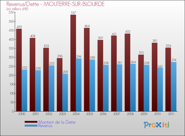 Evolution comparée de la dette et des revenus pour la commune de MOUTERRE-SUR-BLOURDE de 2000 à 2011 Comparaison de la dette et des revenus pour MOUTERRE-SUR-BLOURDE de 2000 à 2011