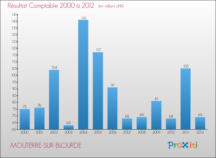 Evolution du résultat comptable pour la commune de MOUTERRE-SUR-BLOURDE de 2000 à 2012 Evolution du résultat comptable pour MOUTERRE-SUR-BLOURDE de 2000 à 2012