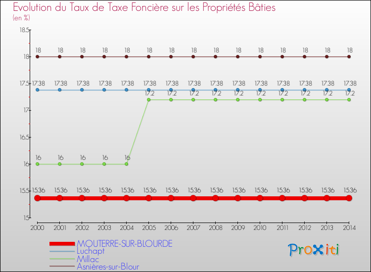 Evolution du taux de la taxe foncière sur le bati pour MOUTERRE-SUR-BLOURDE et les communes proches de 2000 à 2014 Comparaison des taux de taxe foncière sur le bati pour MOUTERRE-SUR-BLOURDE et les communes voisines de 2000 à 2014