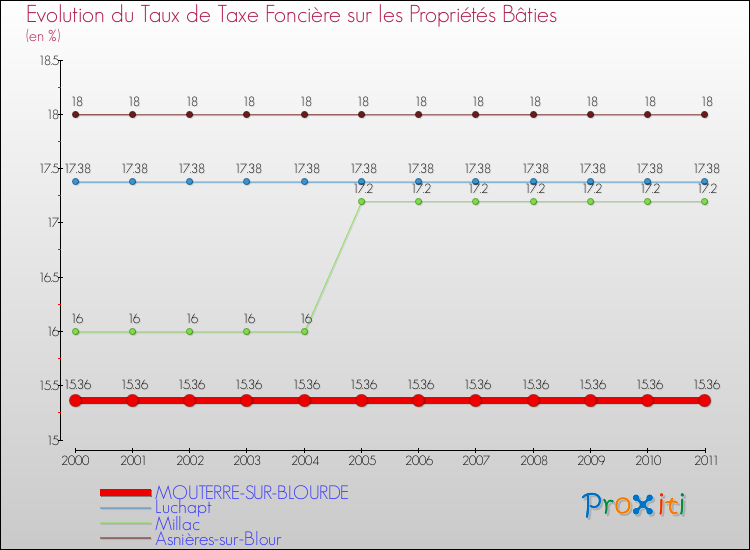 Evolution du taux de la taxe foncière sur le bati pour MOUTERRE-SUR-BLOURDE et les communes proches Comparaison des taux de taxe foncière sur le bati pour MOUTERRE-SUR-BLOURDE et les communes voisines