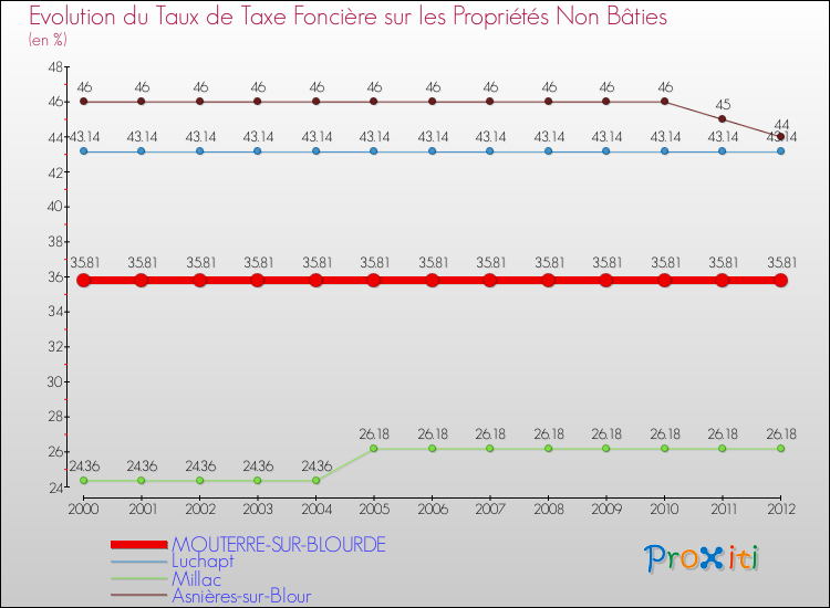 Evolution du taux de la taxe foncière sur les immeubles et terrains non batis pour MOUTERRE-SUR-BLOURDE et les communes proches de 2000 à 2012 Comparaison des taux de la taxe foncière sur les immeubles et terrains non batis pour MOUTERRE-SUR-BLOURDE et les communes voisines de 2000 à 2012