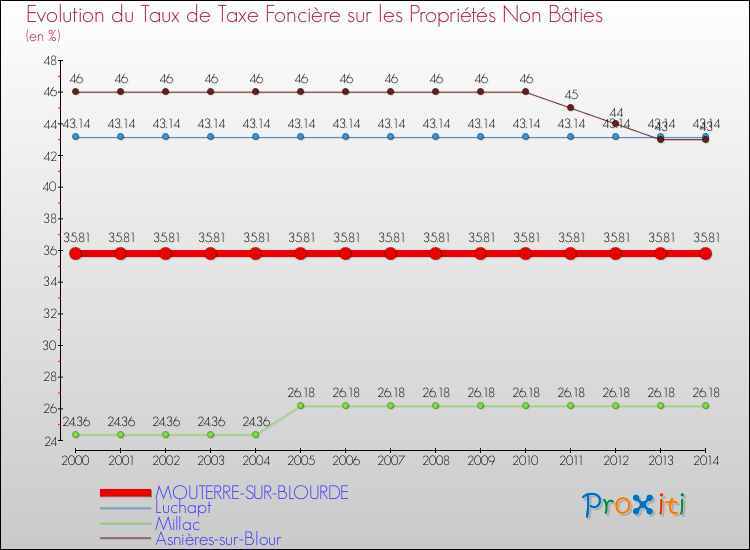 Evolution du taux de la taxe foncière sur les immeubles et terrains non batis pour MOUTERRE-SUR-BLOURDE et les communes proches de 2000 à 2014 Comparaison des taux de la taxe foncière sur les immeubles et terrains non batis pour MOUTERRE-SUR-BLOURDE et les communes voisines de 2000 à 2014