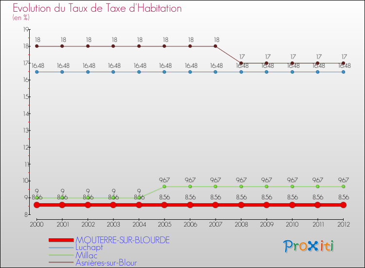 Evolution du taux de la taxe d'habitation pour MOUTERRE-SUR-BLOURDE et les communes proches Comparaison des taux de la taxe d'habitation pour MOUTERRE-SUR-BLOURDE et les communes voisines