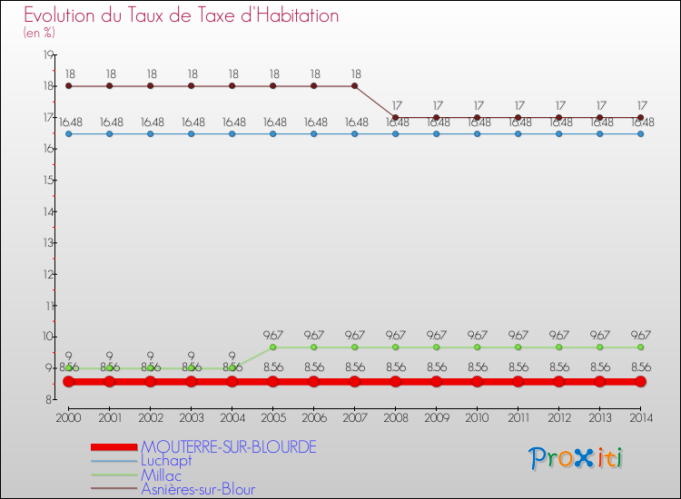 Evolution du taux de la taxe d'habitation pour MOUTERRE-SUR-BLOURDE et les communes proches de 2000 à 2014 Comparaison des taux de la taxe d'habitation pour MOUTERRE-SUR-BLOURDE et les communes voisines de 2000 à 2014