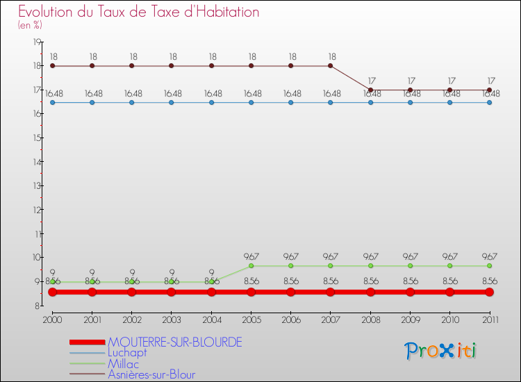 Evolution du taux de la taxe d'habitation pour MOUTERRE-SUR-BLOURDE et les communes proches Comparaison des taux de la taxe d'habitation pour MOUTERRE-SUR-BLOURDE et les communes voisines