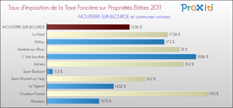 Taux d'imposition de la taxe foncière sur le bati 2011 pour MOUTERRE-SUR-BLOURDE et les communes proches Comparaison des taux d'imposition de la taxe foncière sur le bati 2011 pour MOUTERRE-SUR-BLOURDE et les communes voisines