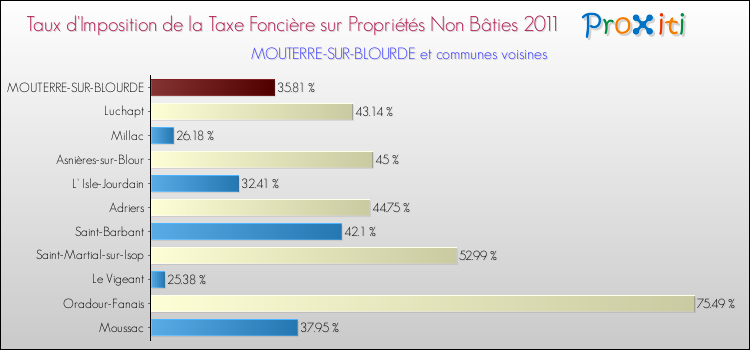 Taux d'imposition de la taxe foncière sur les immeubles et terrains non batis 2011 pour MOUTERRE-SUR-BLOURDE et les communes proches Comparaison des taux d'imposition de la taxe foncière sur les immeubles et terrains non batis 2011 pour MOUTERRE-SUR-BLOURDE et les communes voisines