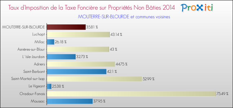 Taux d'imposition de la taxe foncière sur les immeubles et terrains non batis 2014 pour MOUTERRE-SUR-BLOURDE et les communes proches Comparaison des taux d'imposition de la taxe foncière sur les immeubles et terrains non batis 2014 pour MOUTERRE-SUR-BLOURDE et les communes voisines