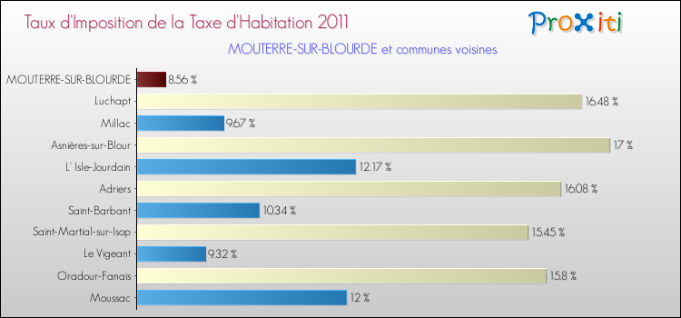 Taux d'imposition de la taxe d'habitation 2011 pour MOUTERRE-SUR-BLOURDE et les communes proches Comparaison des taux d'imposition de la taxe d'habitation 2011 pour MOUTERRE-SUR-BLOURDE et les communes voisines