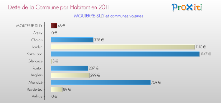 Dette par habitant de la commune en 2011 pour MOUTERRE-SILLY et les communes proches Comparaison de la dette par habitant de la commune en 2011 pour MOUTERRE-SILLY et les communes voisines