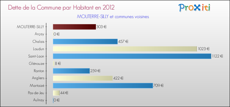 Dette par habitant de la commune en 2012 pour MOUTERRE-SILLY et les communes proches Comparaison de la dette par habitant de la commune en 2012 pour MOUTERRE-SILLY et les communes voisines